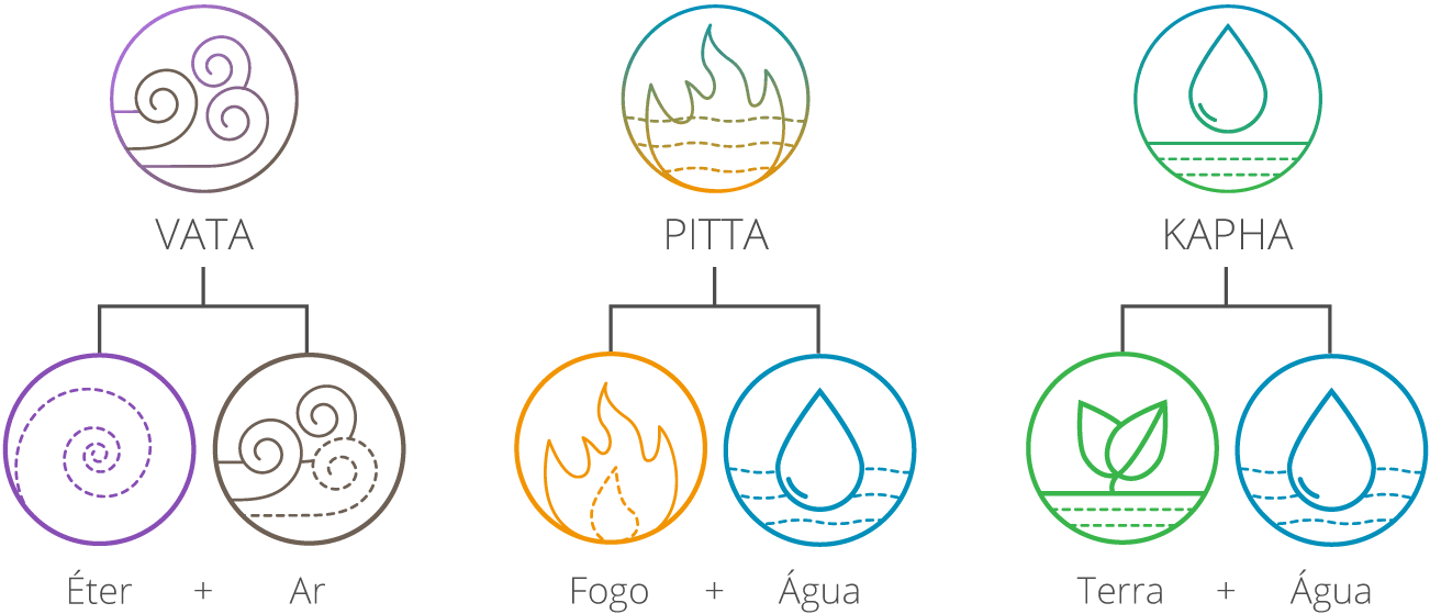 biotipos ayurveda 1